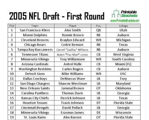 2005 draft picks|2005 NFL Draft Results: Order and Picks for Round 1.